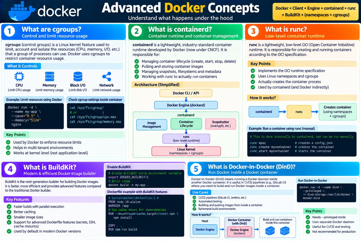OpSharma167's tweet photo. Docker Internals — Quick Guide

What are cgroups?
What is containerd?
What is runc?
What is BuildKit?
What is Docker-in-Docker?
#docker #devops https://t.co/pKzngphLtN