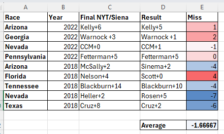 xHaustedOfStats's tweet photo. NYT/Siena has been pretty accurate in midterms, with a little GOP bias. 
I expect slightly larger GOP bias because they are trying to correct their 2024/2020 misses with a new LV screen. https://t.co/Ve4h8txpky