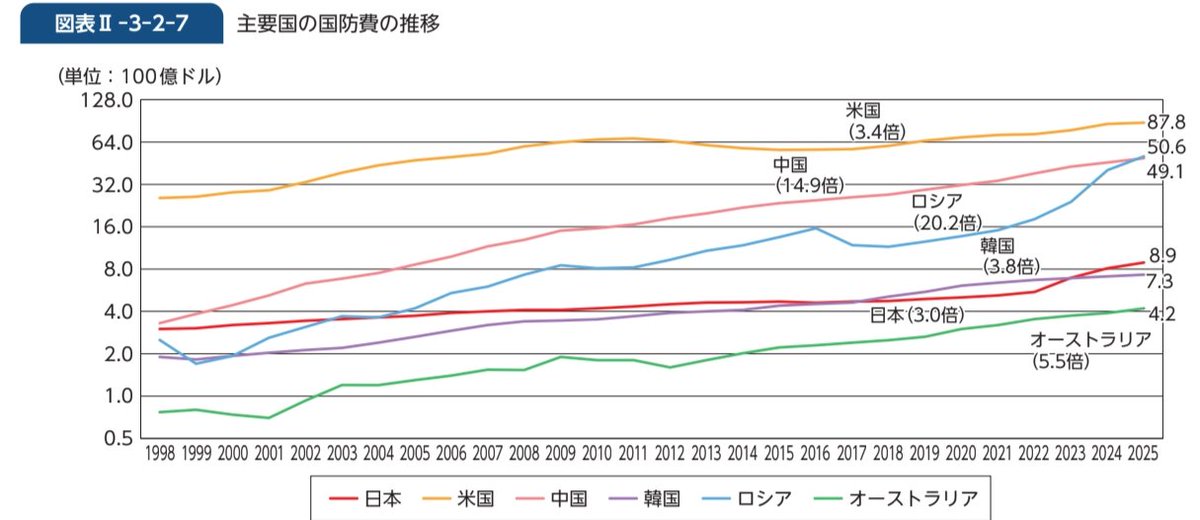 kojikame's tweet photo. @herobridge 防衛費を増額させる理由もあるんですけどね…
『主要国の国防費の推移』（出典:防衛省 令和７年度版日本の防衛） https://t.co/zVSMkAob82