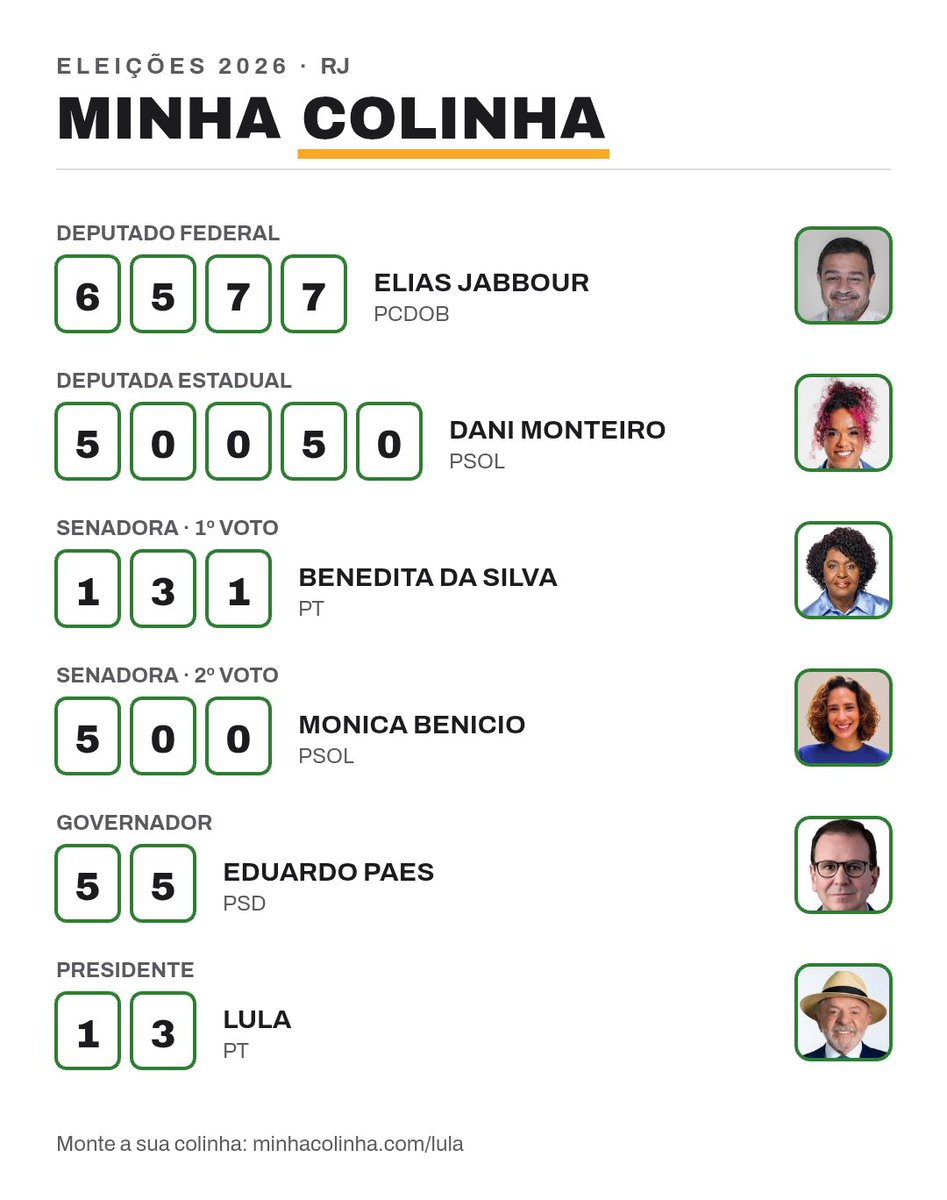 Vperiard98's tweet photo. 🗳️ MINHA COLINHA · Eleições 2026 · RJ

• Deputado Federal: 6577 (ELIAS JABBOUR)
• Deputada Estadual: 50050 (DANI MONTEIRO)
• Senadora · 1º voto: 131 (BENEDITA DA SILVA)
• Senadora · 2º voto: 500 (MONICA BENICIO)
• Governador: 55 (EDUARDO PAES)
• Presidente: 13 (LULA) https://t.co/utr8uaMyP2