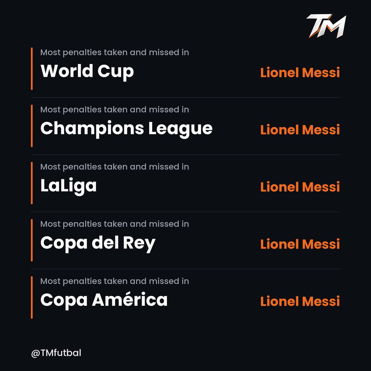 TMfutbal's tweet photo. 🚨🚨 𝗙𝗔𝗖𝗧: Penalties are undermined only because Lionel Messi is poor at converting them. 🤫🇦🇷 https://t.co/25yFrJp4vT