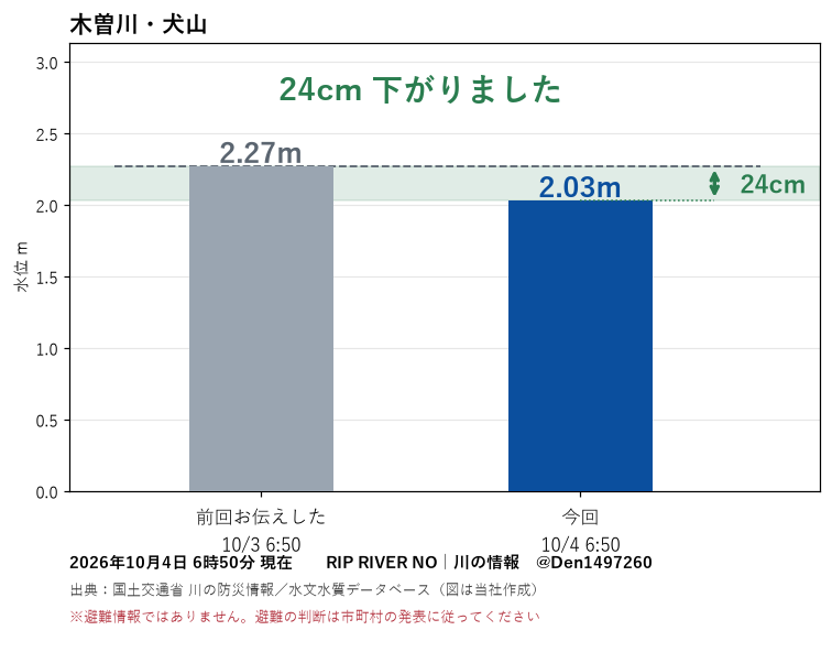 Den1497260's tweet photo. 【#犬山市】木曽川・犬山 4日6時の水位2.03m。前回お伝えした10/3 6:50より24cm下がっています。
今後の雨量については天気予報等にてご確認ください。
※避難情報ではありません。
出典：国土交通省 川の防災情報 https://t.co/ZAWaKpnxOK（差は当社算出）
#川遊び #釣り #キャンプ #木曽川 https://t.co/n8RX13jLrh