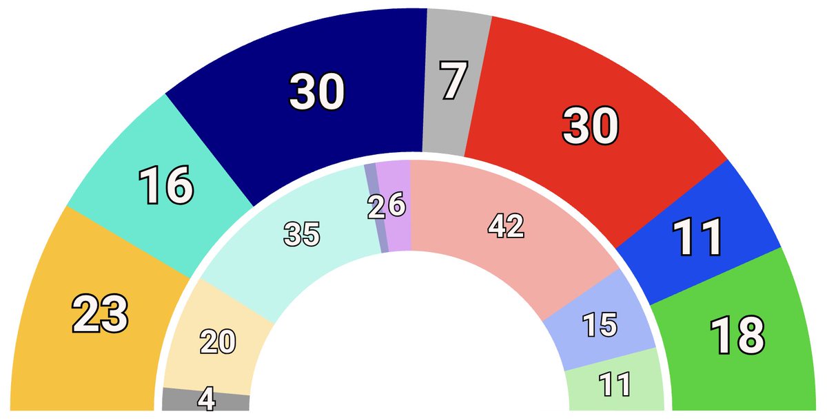 electodatos's tweet photo. 📊Sondeo de 📰La Vanguardia que se publicará mañana según @Julio_Ariza_TV - 🗳️Elecciones autonómicas de 🟡🔴Cataluña:

‼️Empate 🌹PSC - 🫐AC. 🥦VOX superaría a 🍈JUNTS.

🌹PSC: 30 escaños
🫐AC: 30 escaños
🍋ERC: 23 escaños
🥦VOX: 18 escaños
🍈JUNTS: 16 escaños
💧PP: 11 escaños
⚪️OTROS: 7 escaños