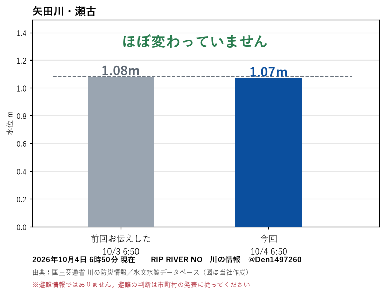 Den1497260's tweet photo. 【#名古屋市守山区】瀬古 4日6時の水位1.07m。前回お伝えした10/3 6:50とほぼ変わっていません。
今後の雨量については天気予報等にてご確認ください。
※避難情報ではありません。
出典：国土交通省 川の防災情報 https://t.co/ZAWaKpnxOK（差は当社算出）
#川遊び #釣り #キャンプ #矢田川 https://t.co/AzMzeijLmI