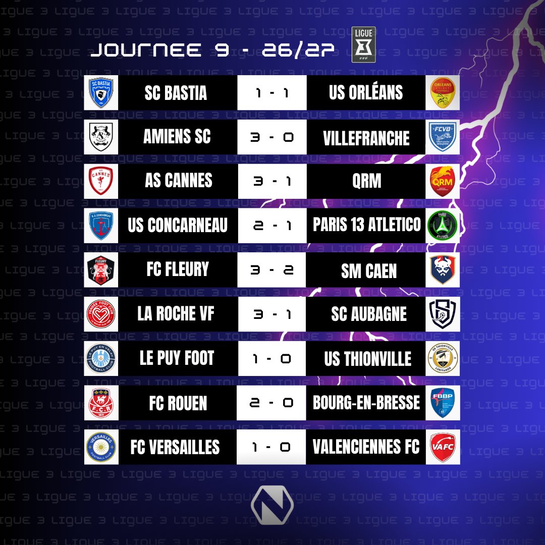 NationalZone_'s tweet photo. 🔴 LIGUE 3 (J9) — CE QU'IL FAUT RETENIR :

▫️La Roche VF toujours leader, le FC Rouen reste en embuscade !🔺

▫️Belle opération pour le groupe de chasse : Concarneau, Versailles, Amiens et Cannes. 🎯

▫️Pression en bas de tableau pour Villefranche, Bourg-en-Bresse et Aubagne... ⚠️