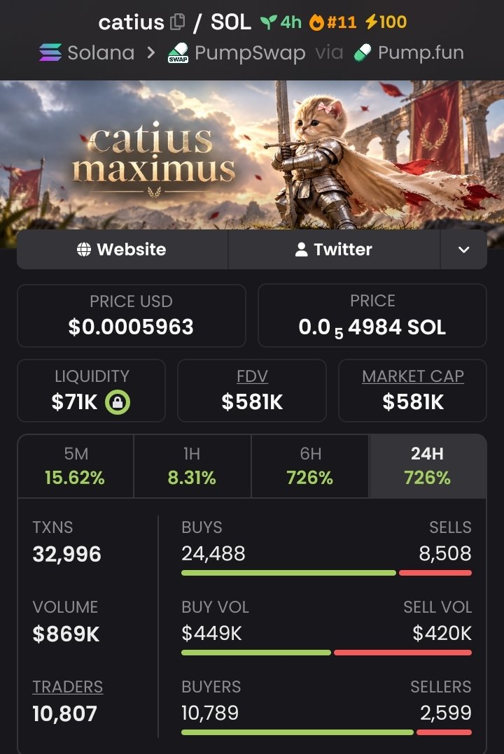 Leothetrader2's tweet photo. $CATIUS π
$122K β $581K | 4.76X
Clean move, serious momentum. π₯
Still watching closely β the chart is heating up. π
#CATIUS #Solana #Memecoin #Crypto https://t.co/PAt3678j4m