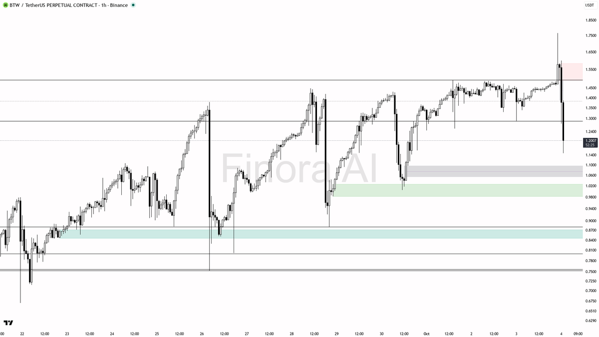 ⚠️ $BTW drops 13% in 15m with volume only 1.7x—momentum looks fake, trap or real?

- My bias is still bearish here after the -13% flush, as the 1h structure rem