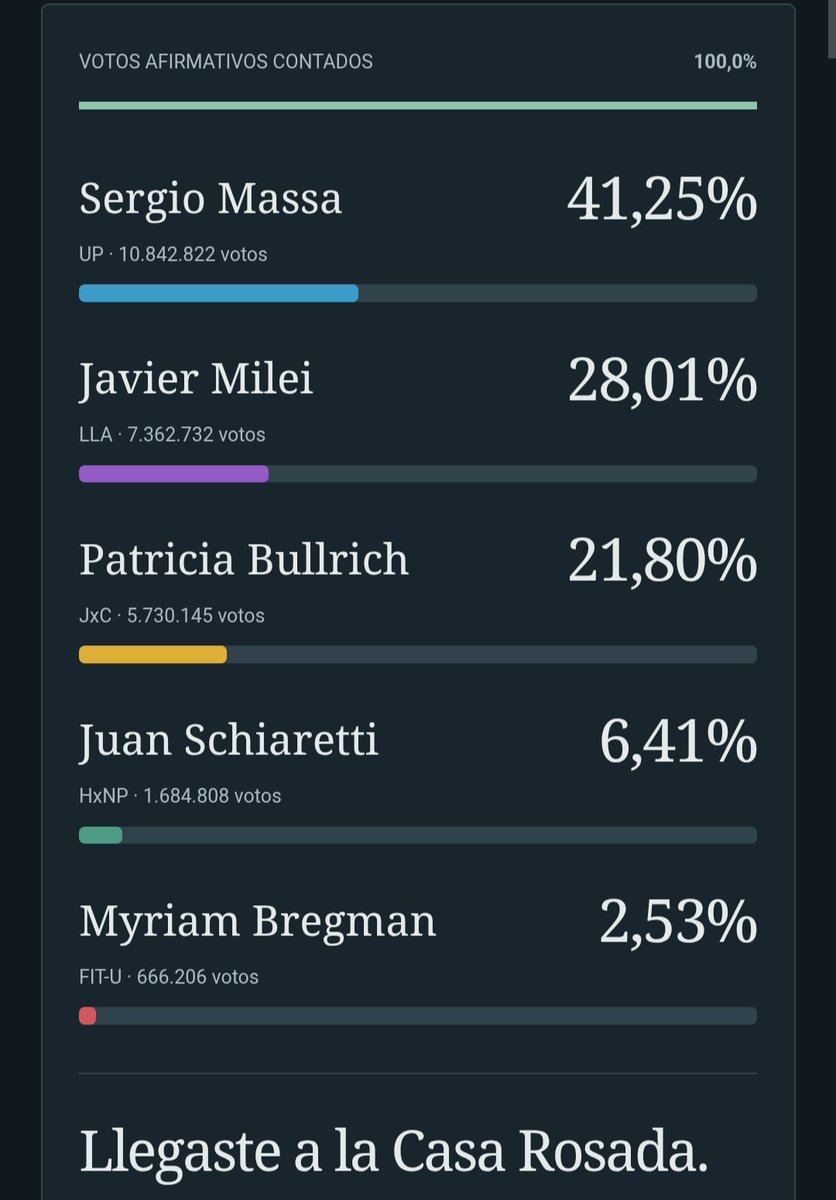 Nicoagomez01's tweet photo. Lo logramos, @SergioMassa 
Juegazo de @_EncuestAR_ https://t.co/gOR5w5Scd0