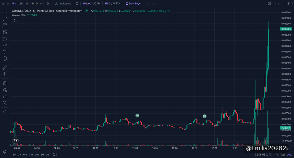 Emilia20262's tweet photo. 🚀 solana:DXfnwXgjjDhFjsAVMD7AXQwYcVDw1RhfWDDhdxNspump UPDATE
MC $1.7M

Can a 30x gain still hold momentum? CRADLE surged from $55.61K to $1.70M market cap on Robinhood Chain, confirming major interest. With current liquidity at $127K, watch for volatility and ensure profit protection as the next key levels develop. 🚀.

📈 Chart & Trade: https://t.co/HNvb0PzECp

⚠️ NFA · DYOR
#memecoin #RobinhoodChain #CRADLE

https://t.co/DmRiR7YmqL