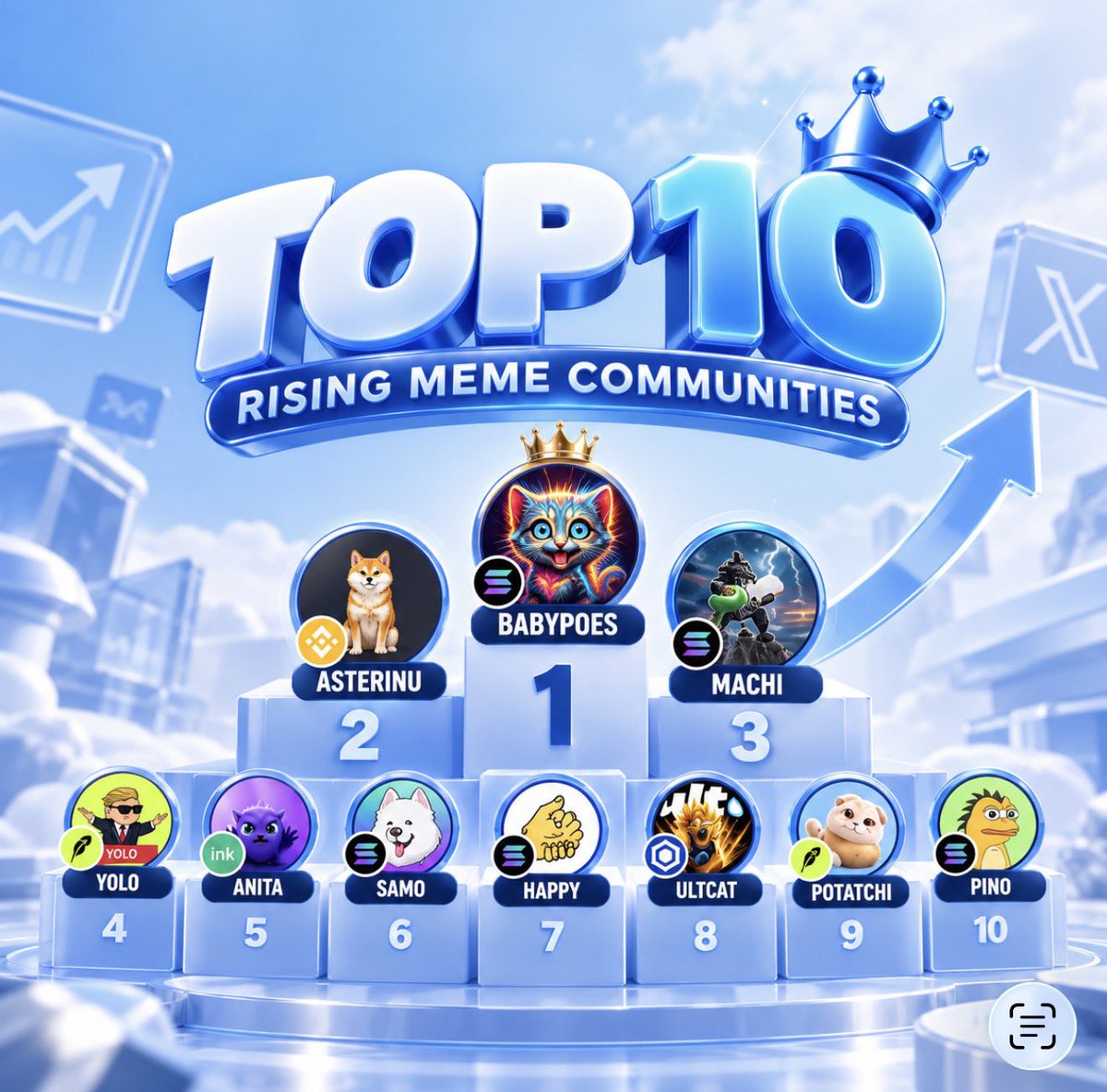 PotatchiUpdates's tweet photo. 🥔 $POTATCHI IS TOP 10! 👀🔥

We just landed at #9 on Rising Meme Communities — and the potato is only getting started.

Every vote, post, raid, and interaction from the community helped put us here. 💚

Let’s keep pushing and see how high we can climb. 🏆🥔

Vote for $POTATCHI!
@heypotatchi 🤝