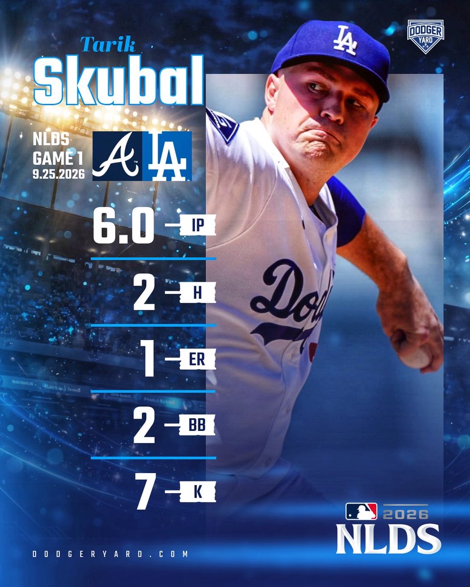 DodgerYard's tweet photo. Skubal's Dodger postseason debut.
6 IP, 1 ER, 2 H, 2 BB, 7 K https://t.co/Qf61OQVoVr