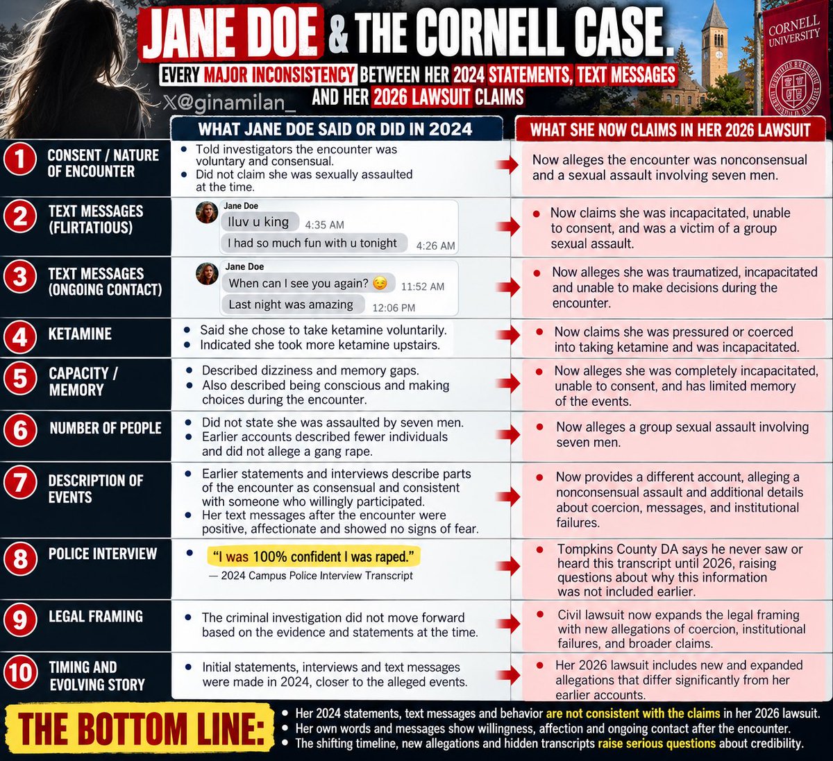 ginamilan_'s tweet photo. 🚨 Jane Doe’s own 2024 statements and text messages compared to her recent allegations in the 2026 lawsuit against the Cornell 7.

Read them for yourself and you be the judge. ⬇️ https://t.co/0gy9eX5xCJ