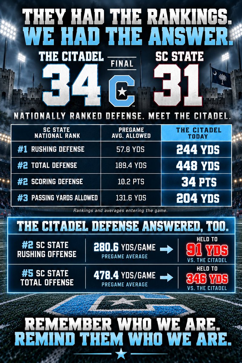 MorrisDRobinson's tweet photo. @CitadelFootball Updated!!!!! https://t.co/d7XWw8jDRd