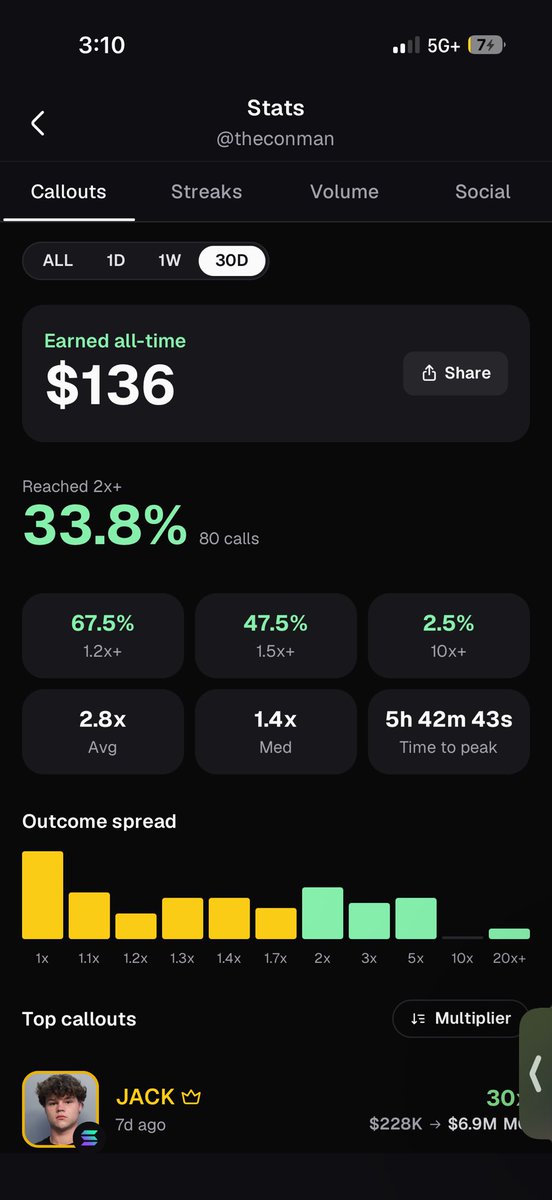 conluenty's tweet photo. @a1lon9 How in the hell do I only have $136 in rewards? Look at my track record and stats… https://t.co/oAlYPKgzbZ