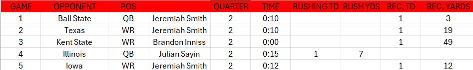 BuckeyeStatsFB's tweet photo. With Jeremiah Smith's touchdown catch with 0:12 remaining in the 2nd quarter, Ohio State has scored a TD in the last 0:15 seconds of the first half in every game this season.

This is the first time during the modern era, and likely ever, for the Buckeyes to accomplish this: https://t.co/1I5HDCjtht