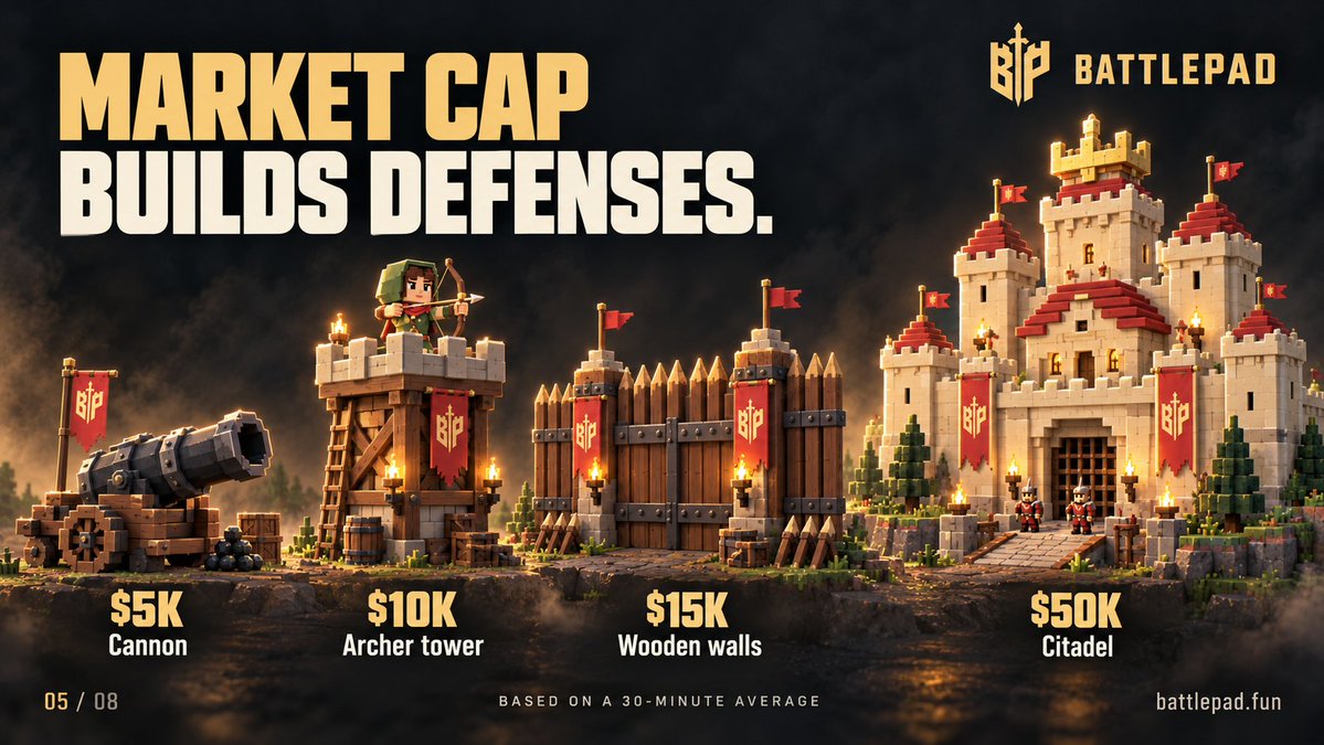 battlepadfun's tweet photo. Holders build the army. Market cap builds the defenses.

$5K → Cannon
$10K → Archer tower
$15K → Wooden walls
$50K → Citadel

Upgrades use a 30-minute average. A quick price spike won’t instantly build a fortress.

Grow your community. Protect your kingdom. https://t.co/vytOr5CVPW