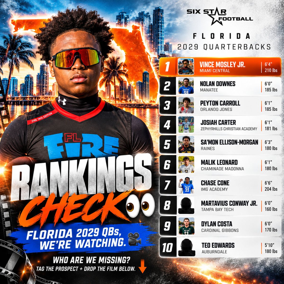 sixstarfootball's tweet photo. 👀 RANKINGS CHECK |  Florida 2029 QBs

We’ve updated our Top 10 as the fall film continues to roll in. 🎥📈

⁉️ Who are we missing?
🎥 Bring the film
👇 Tag the prospect + drop the tape below

Full List ▶️ https://t.co/NdJUdWGyzT

@MosleyVinceJR @NolanDownes @PeytonCarrollQB @carterjojo5 @SaMonEmorgan_ @Malik7Leonard @Chasecone_21 @MTConway0  @qb1_dylancosta @EdwardsTeo7
