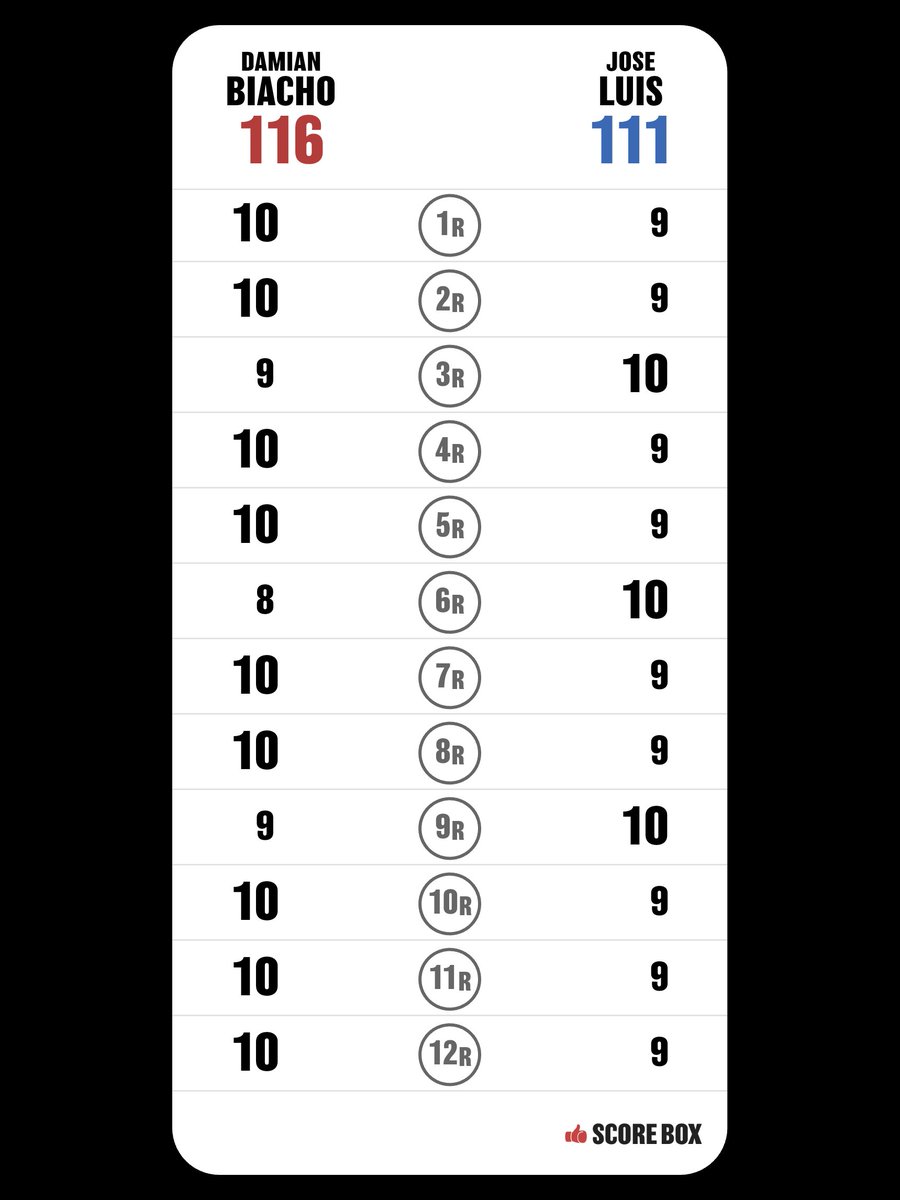 luomoelettrico's tweet photo. Puntué el combate
Damian Biacho VS Jose Luis Navarro Jr.
#BiachoLuis #SCORE_BOX @SCORE_BOX_APP https://t.co/3FbbTb3fuW