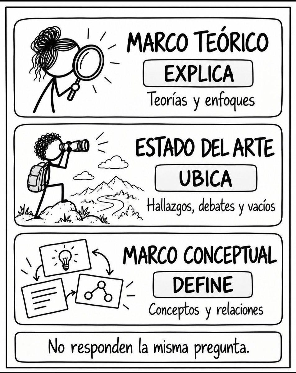 juangaleanorey's tweet photo. Marco Teórico 
Estado del Arte 
Marco Conceptual https://t.co/x9NoEVJvLq