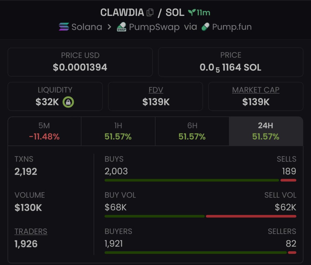 MemeRadar__'s tweet photo. Snapped $Clawdia $139k 💵MCap
📍
Told my private TG 📩 room of the hype around this gem early on
CA :
HVTyrR8fgesuVUajoXjUgHK7tAeQqeN7hJepu8Vtpump
#SOL #SOLANA #Clawdia #MEMECOINS #Gemfinder #CRYPTOCALLS https://t.co/QniJAc1cyg