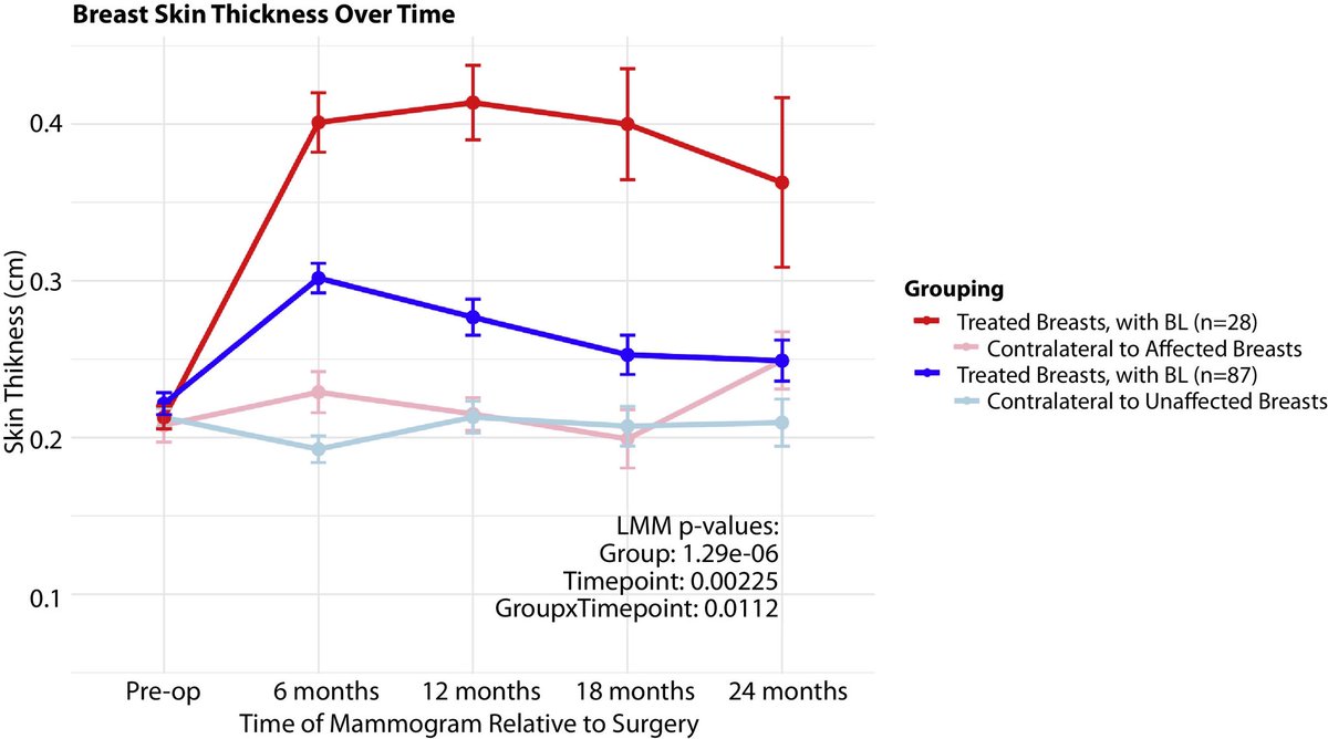 TamerRefaatMD's tweet photo. Excited to share our new work in the Red Journal @IJROBP!

Novel dosimetric &amp; mammographic predictors of breast lymphedema after breast-conserving therapy.

📖 Free access through Nov 18:
https://t.co/GCFMBOt1ou

#BreastCancer #RadOnc @ASTRO_org https://t.co/ghyH2HQO0D