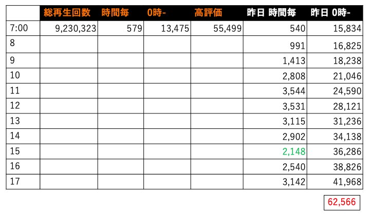 hydrang's tweet photo. #WATCH_ME再生回数カウンター 
10/4 7時 おはようございます
総再生回数 923万323回

たくさんのファンカムは遠くまで広がって欲しいので拡散します、通知ごめんなさい🙇‍♀️
さてこちら、日曜日は（略）
ではまずワンポチを。
https://t.co/KkBFd43pnd https://t.co/CrVCLZ9RTh