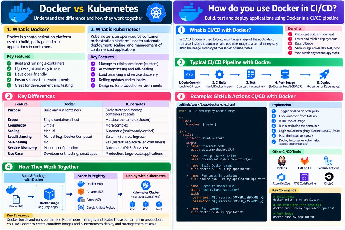 OpSharma167's tweet photo. Docker vs Kubernetes + CI/CD 🚀
#DevOps #Cloud #Docker #kubernetes https://t.co/sSZFzAl2IT