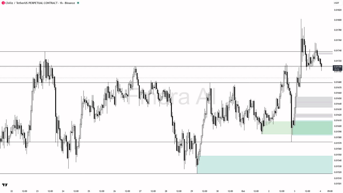 🎣 $CHZ 5.2% up with a classic liquidity sweep below 0.01709—bull trend set to fuel more gains

- my bias remains bullish after the wick below 0.01709, as this 