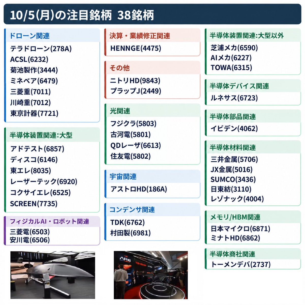 wl0411's tweet photo. 爆上げあるかも！【10/5(月)注目の38銘柄】

【ドローン関連】
・テラドローン(278A) 9,080円
・ACSL(6232) 1,287円
・菊池製作(3444) 1,119円
・ミネベア(6479) 3,835円
・三菱重(7011) 3,813円
・川崎重(7012) 2,350円
・東京計器(7721) 7,520円
参考記事：(10/3 日経新聞)日の丸防衛ドローンが熱い　実戦多い海外・素材の日本、協業に双方思惑
https://t.co/V88WVIXl3J
【半導体装置関連:大型】
・アドテスト(6857) 38,630円
・ディスコ(6146) 60,290円
・東エレ(8035) 12,100円
・レーザーテック(6920) 46,130円
・コクサイエレ(6525) 10,050円
・SCREEN(7735) 15,465円

【光関連】
・フジクラ(5803) 5,598円
・古河電(5801) 4,429円
・QDレーザ(6613) 2,294円
・住友電(5802) 2,452円

【宇宙関連】
・アストロHD(186A) 1,192円

【コンデンサ関連】
・TDK(6762) 3,198円
・村田製(6981) 8,467円

【半導体装置関連:大型以外】
・芝浦メカ(6590) 4,260円
・AIメカ(6227) 7,950円
・TOWA(6315) 2,385円

【半導体デバイス関連】
・ルネサス(6723) 3,575円

【半導体部品関連】
・イビデン(4062) 12,100円

【半導体材料関連】
・三井金属(5706) 2,553.5円
・JX金属(5016) 3,612円
・SUMCO(3436) 3,588円
・日東紡(3110) 3,370円
・レゾナック(4004) 17,280円

【メモリ/HBM関連】
・日本マイクロ(6871) 15,020円
・ミナトHD(6862) 5,140円

【半導体商社関連】
・トーメンデバ(2737) 37,100円

【フィジカルAI・ロボット関連】
・三菱電(6503) 5,264円
・安川電(6506) 4,806円

【決算・業績修正関連】
・HENNGE(4475) 1,760円

【その他】
・ニトリHD(9843) 3,009円
・プラップJ(2449) 1,348円