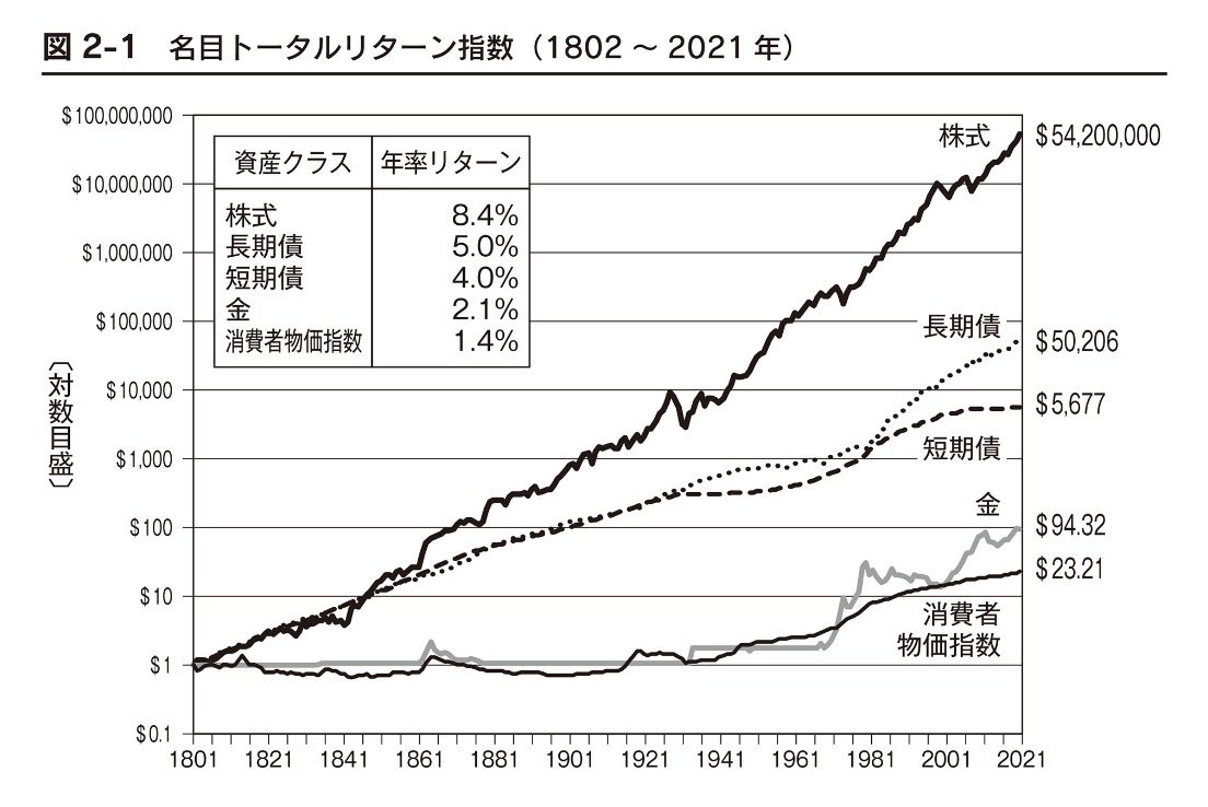 haru_tachibana8's tweet photo. 「オルカンを年7％で運用すれば老後は安心、と投稿したら、『その頃にはインフレで資産の価値が下がっているから、あまり意味がない』と多くの人に言われた」という投稿を見て、シーゲル教授の有名なグラフを改めて紹介したくなりました（最近もこのグラフについて、名目と実質を取り違えた投稿を見かけたこともあり）。

←左：名目トータルリターン
インフレ調整前の、金額がどれだけ増えたかを示すもの。

→右：実質トータルリターン
インフレ調整後の、実際に買えるモノやサービスがどれだけ増えたかを示すもの。

注目したいのは、米国株の1802〜2021年の年率リターンが、名目では8.4％、"実質でも6.9％"だったというところです。つまり、インフレによる目減りを差し引いても（実質でも）、購買力は年率6.9%と、大きく増えてきたわけです。

この6.9％は過去の米国株の実績なので、オルカンでは数字は少し違うものの同様のことは言え、冒頭の話に戻ると「インフレでお金の価値が下がるから、投資してもあまり意味がない」ということは決してないです。