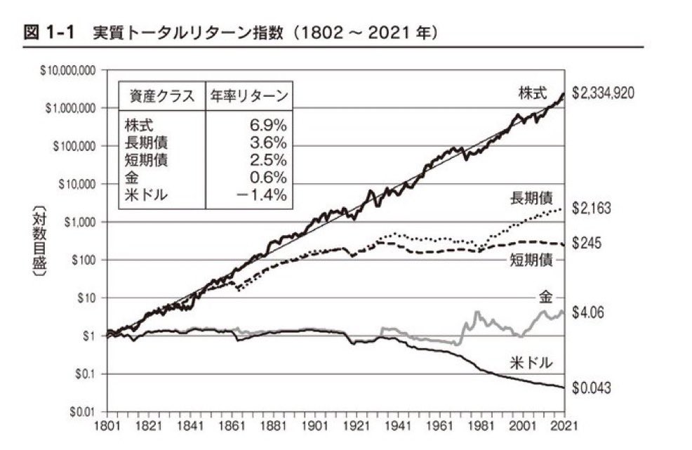haru_tachibana8's tweet photo. 「オルカンを年7％で運用すれば老後は安心、と投稿したら、『その頃にはインフレで資産の価値が下がっているから、あまり意味がない』と多くの人に言われた」という投稿を見て、シーゲル教授の有名なグラフを改めて紹介したくなりました（最近もこのグラフについて、名目と実質を取り違えた投稿を見かけたこともあり）。

←左：名目トータルリターン
インフレ調整前の、金額がどれだけ増えたかを示すもの。

→右：実質トータルリターン
インフレ調整後の、実際に買えるモノやサービスがどれだけ増えたかを示すもの。

注目したいのは、米国株の1802〜2021年の年率リターンが、名目では8.4％、"実質でも6.9％"だったというところです。つまり、インフレによる目減りを差し引いても（実質でも）、購買力は年率6.9%と、大きく増えてきたわけです。

この6.9％は過去の米国株の実績なので、オルカンでは数字は少し違うものの同様のことは言え、冒頭の話に戻ると「インフレでお金の価値が下がるから、投資してもあまり意味がない」ということは決してないです。