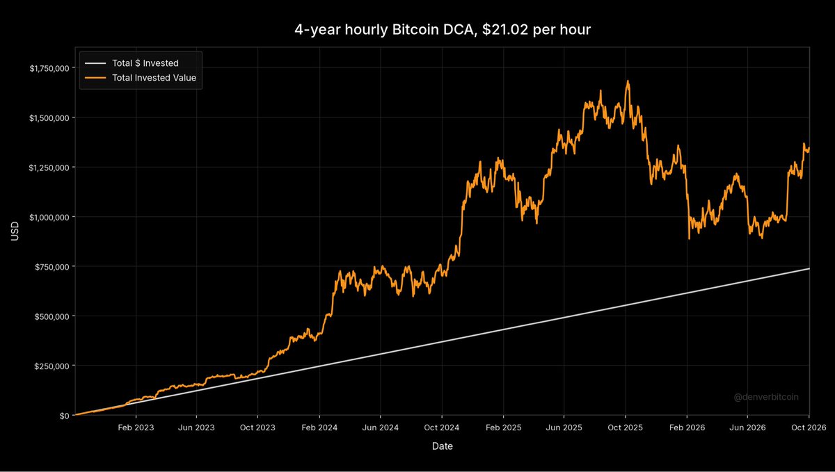 denverbitcoin's tweet photo. If you bought $21.02 of bitcoin every hour for the last 4 years:

• $737,045 invested
• 15.865 BTC owned
• Avg price of $46,456 per BTC
• 82.5% return on cash
• $607,867 of profit

Bitcoin is not a bad savings vehicle, as far as I can tell 🤷‍♂️ https://t.co/23M08ST5C9