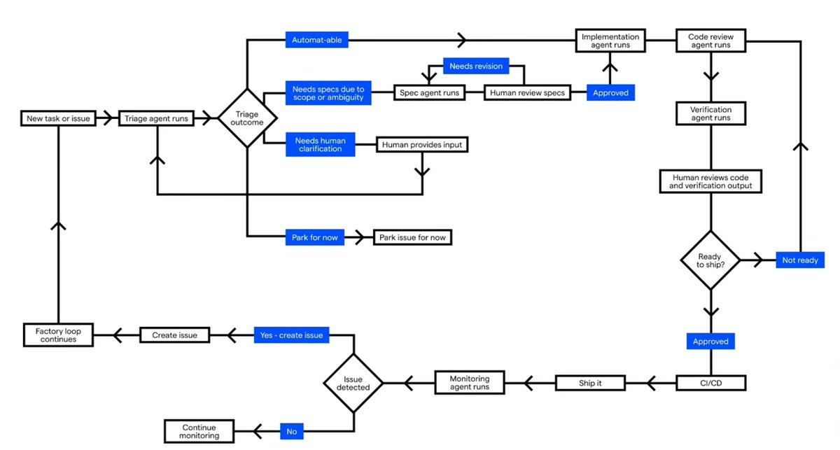 BHolmesDev's tweet photo. Here's the multi-agent system driving our software factory right now. Core pieces:

- We say what to build (sometimes Linear issues, mostly Slack threads)
- Triage agent researches and decides whether to implement or to ask questions (think /grill-me but smarter)
- Implementation agent builds, maybe collaborating with us on a spec with a subagent first
- Verification subagent tests the implementation agent's work e2e
- Code review agent cycles with the implementation agent for a few rounds before human review
- Human reviews and ships
- Monitoring automation responds to alerts and files issues (our first step to closing the factory loop)

There's room to simplify this. We're benchmarking whether we need separate agents for steps like triage vs. implementation, or if a single high-intelligence model can do most of it. The core loop remains the same though.

Curious how this compares to factories others are deploying