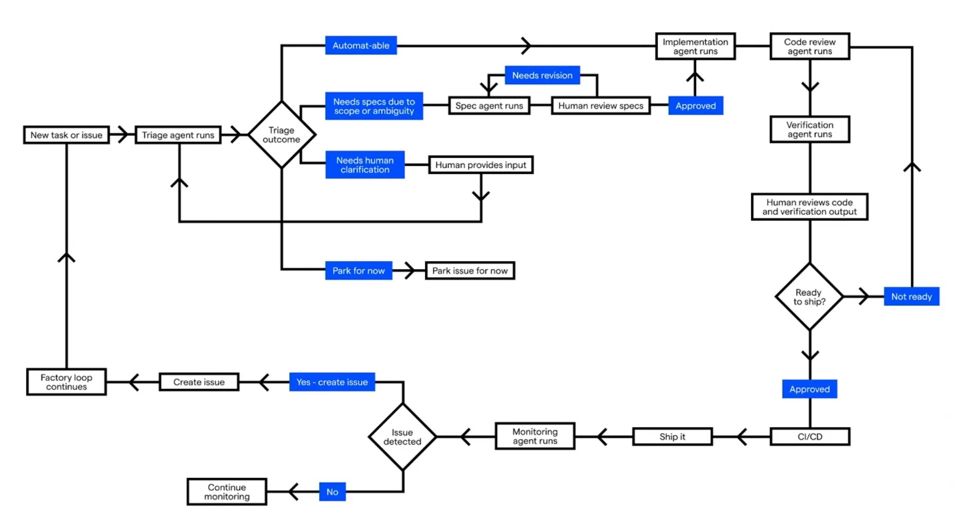 A flowchart of an agent-driven software factory loop. A new task or issue goes to a triage agent, which routes it four ways: automatable (straight to implementation), needs specs (spec agent, then human spec review, looping back for revisions until approved, then implementation), needs human clarification (human input, then triage again), or park for now. After implementation, agents handle code review and verification. A human then reviews the code and verification output and decides if it's ready to ship. If not, it goes back to code review. If approved, it goes through CI/CD and ships. A monitoring agent then checks for issues: if one is found, a new issue is created and the factory loop starts over; if not, monitoring continues.