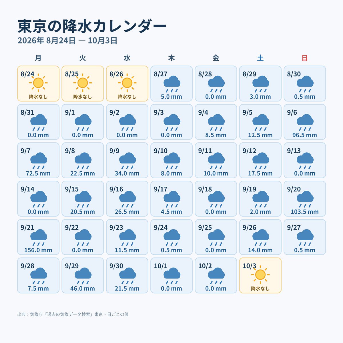 makotokawazu's tweet photo. 東京の降水日数、37日連続でとまったってよ https://t.co/m6q2JpHFRV