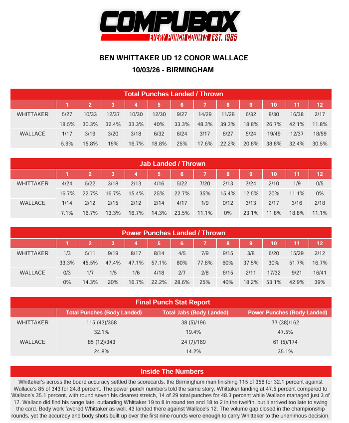 CompuBox's tweet photo. 10/3 DAZN/MatchroomUK- Whittaker W  12  Wallace 
Whittaker gets the W, landing 10 of 30 punches per round to 7 of 29 per round for Wallace, who outlanded Whittaker 37-10 in rounds 10 & 12- too little, too late. 49 of Wallace's 85 landed punches came in last 3 rounds, as he rocked Whittaker in round 10.  Whittaker landed 48% of his power punches in the fight, but only 6 per round.