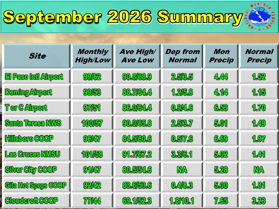 NWSElPaso's tweet photo. Here is the soggy September Summary. #txwx #nmwx https://t.co/AvW2JlgIba