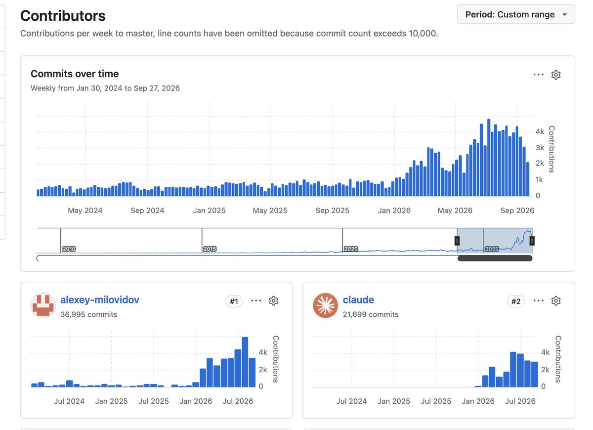 pmoust's tweet photo. For experts, GenAI assisted software development is a superpower. The screenshot shows what happens when Alexey, @ClickHouseDB  CTO went all in with it.  
You'd rightfully argue commits/time say nothing about all the other metrics. But just check what that expert is doing at CH.. https://t.co/1lBwQRzx14