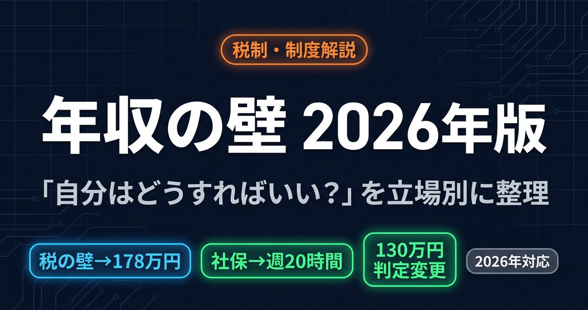 finlab_se's tweet photo. 「年収106万円の壁」が正式に撤廃されました。ただし週20時間以上の要件は残るため、パートで働く方は自分にどの壁が関係するかを確認することが大切です。立場別に整理しました。
https://t.co/x5sgowJsjS
#年収の壁 #社会保険 #家計管理 https://t.co/dQxgfy4LRc