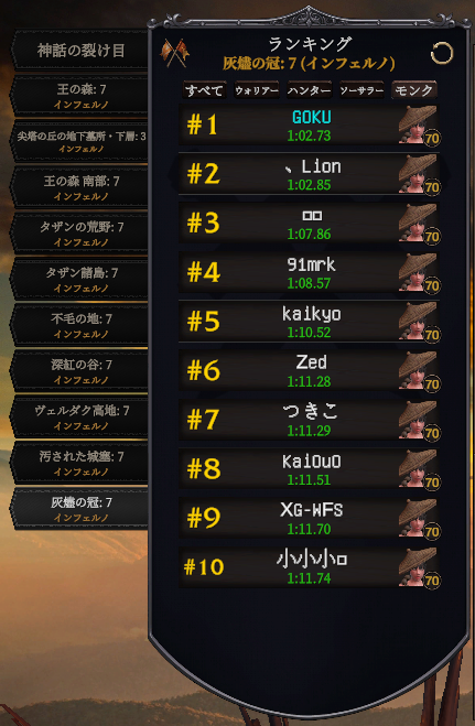 Goku1UP's tweet photo. モンクの全MAP世界1位取ったー、後はボス素材集めて裂け目の全職の中での世界ランク1位取ったらゲームクリア
#モンク
#デスクロール
#Deskrawl https://t.co/cAavYn1BAZ