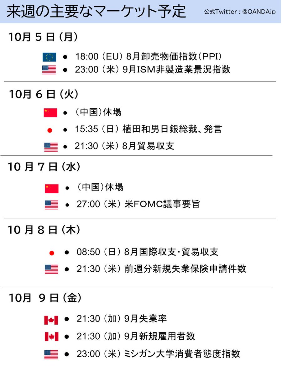 OANDAjp's tweet photo. 📈  来週の主な経済指標、イベント  📈

🌎  10月5日～10月9日  🌎

#OANDA
#FX
#ドル円
#ユーロ
#ゴールド
#原油
#経済指標
#日経平均株価
#米株
#トランプ米大統領
#ベッセント米財務長官
#ウォーシュ米ＦＲＢ議長
#米雇用統計
#植田日銀総裁
#為替介入
#トランプ関税
#高市早苗
#イラン情勢
#ホルムズ海峡
#為替 #fx #資産運用 #市況 #CFD