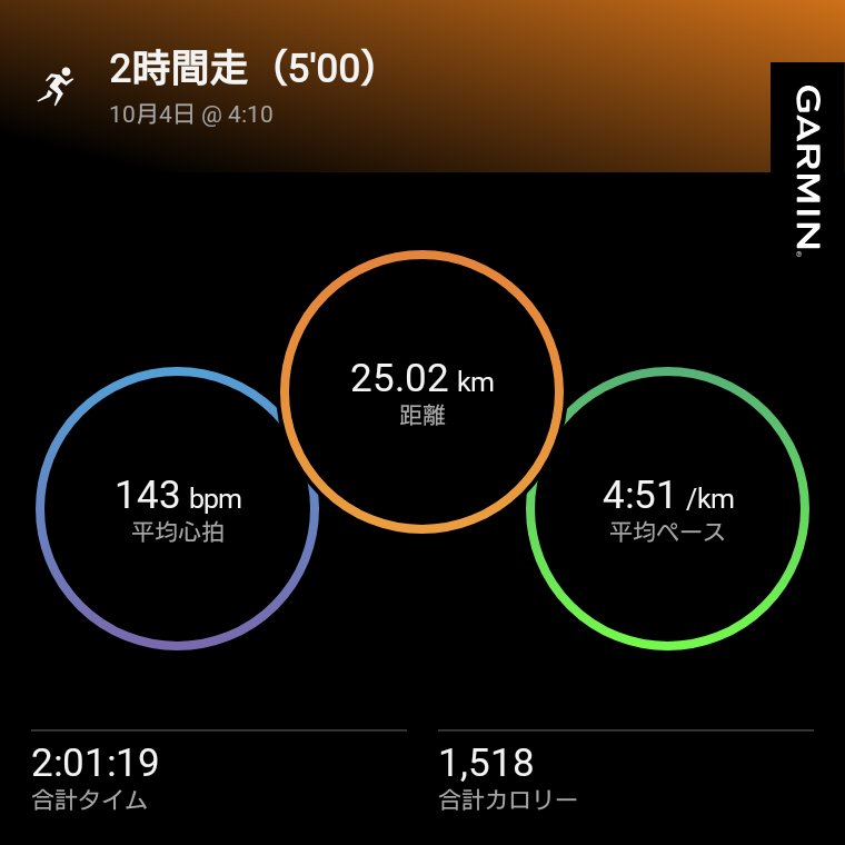 bXRO5Hen1T55220's tweet photo. おはようございます
本日の朝ランです
👟NOVABLAST6
🏃2時間走
10月に入り、本格的にマラソン練習にシフト
週に1回はロングランして足作りしていかねば💪
#ランニング　#朝ラン https://t.co/9WtKRofS2Z
