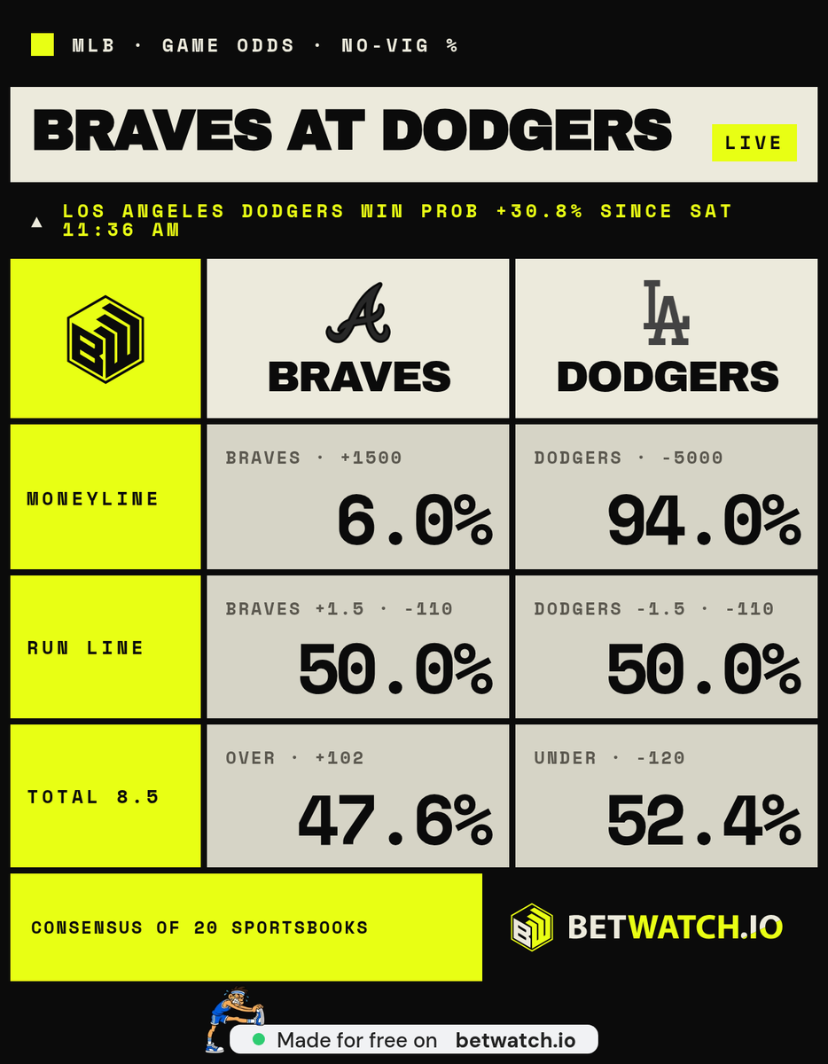 WhyDicks's tweet photo. @ScottSteiner Math so hard it quit halfway through. The odds give the Dodgers 94% anyway, so maybe just admit you're cooked instead of carrying the 2 https://t.co/hhZlq2TcND