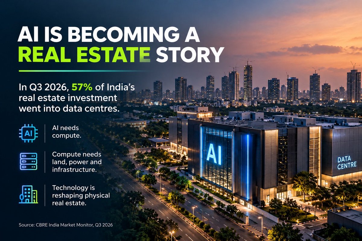 AliDotIn_'s tweet photo. AI is no longer just a tech story.

It’s becoming a real estate story too.

In Q3 2026, data centres attracted 57% of India’s real estate investment.

AI needs compute. Compute needs land, power and infrastructure.

Technology is reshaping physical real estate. https://t.co/kL7CSaqbAq