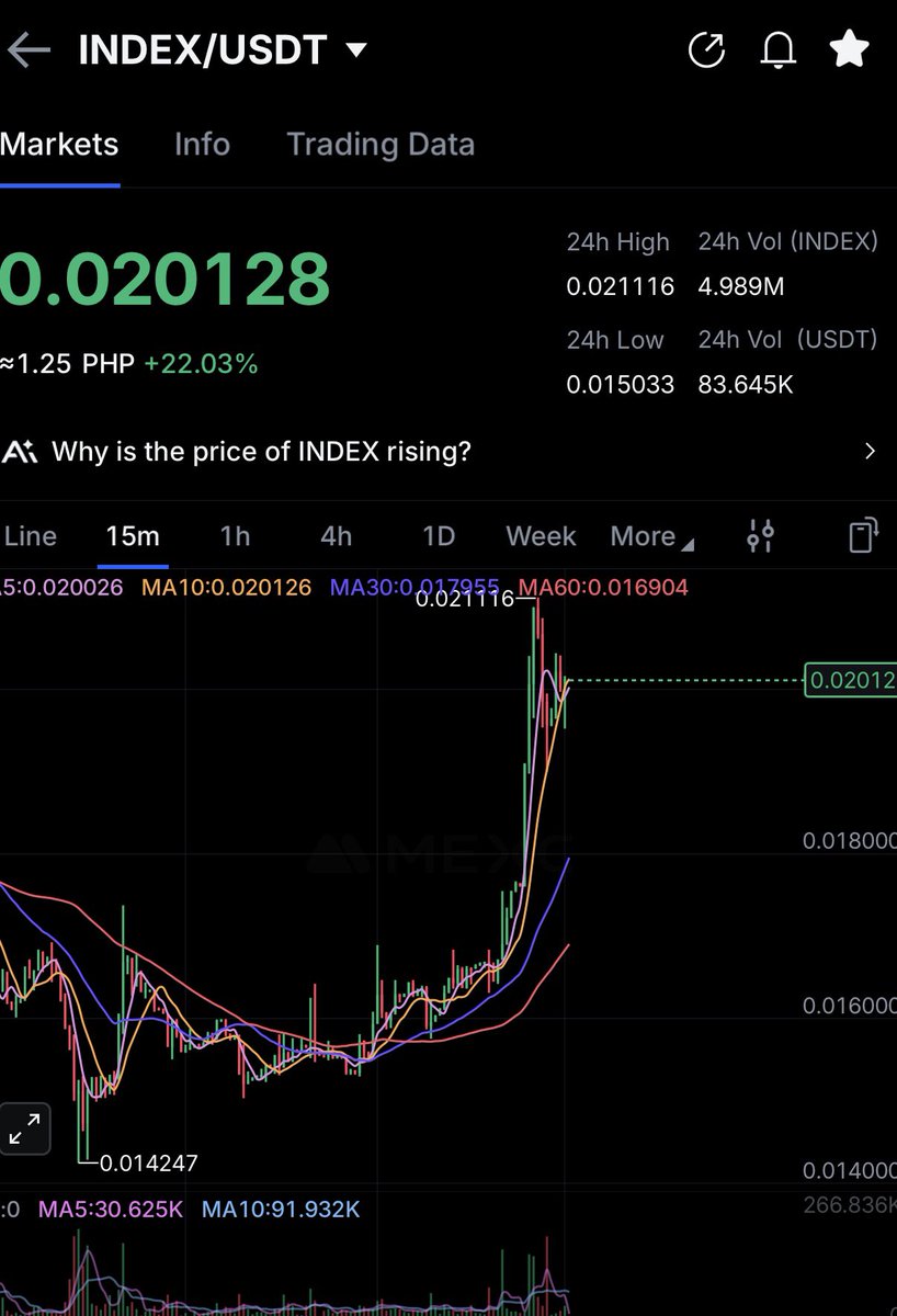 ponsecosystemss's tweet photo. Every dip is an opportunity. 👀 $Index is showing strength, and the bigger picture is what matters. Real utility, growing ecosystem, and long-term potential. We’re still early. 🚀💎

@TheIndexFi https://t.co/DuO9F65cnO