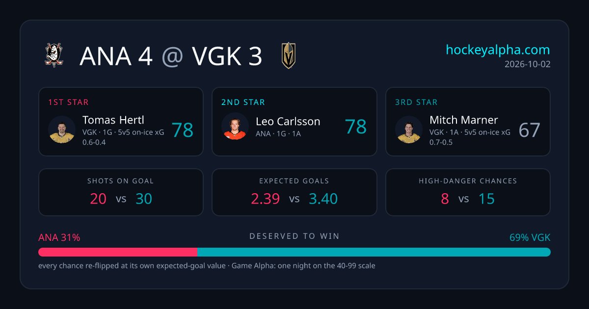 HockeyAlphaData's tweet photo. Game of the day: ANA 4 at VGK 3. Eichel (92), Stone (90) in a one-goal headliner. Full breakdown, player impact and 3D replays on the site.

Link in bio, check out the website for more advanced analytics!
#VegasBorn #VegasGoldenKnights #Eichel https://t.co/2e5IJdb2nR