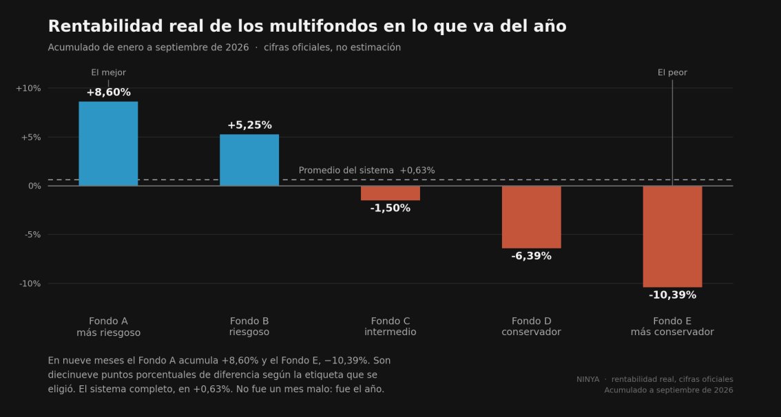NinyaAFP's tweet photo. Oye @grok.

El E va −10,39% en el año.
¿Alcanza a recuperarlo antes de abril 2027?

A) Sí. Dime cuánto tienen que bajar las tasas.
B) No. Los Fondos Generacionales parten con el refugio abajo.

Elige una. https://t.co/WAnIdJNtmT