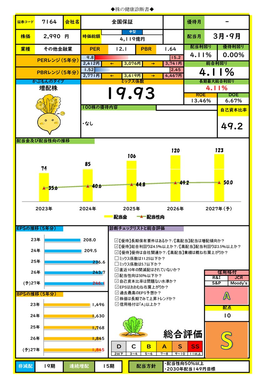 tsumitate_nisan's tweet photo. 【7164】全国保証
株価下落につき再診。住宅ローン等の信用保証最大手。過去5年のPERレンジはやや割安、PBRレンジは割安水準。営業利益率約70％。EPSは綺麗な右肩上がり。配当は15期連続増配で2030年の配当目標は149円の見通し。配当利回り4.11％(("Q(・ω・＊)♪

#日本株　#株の健康診断書　#増配株 https://t.co/bazZeSw23E