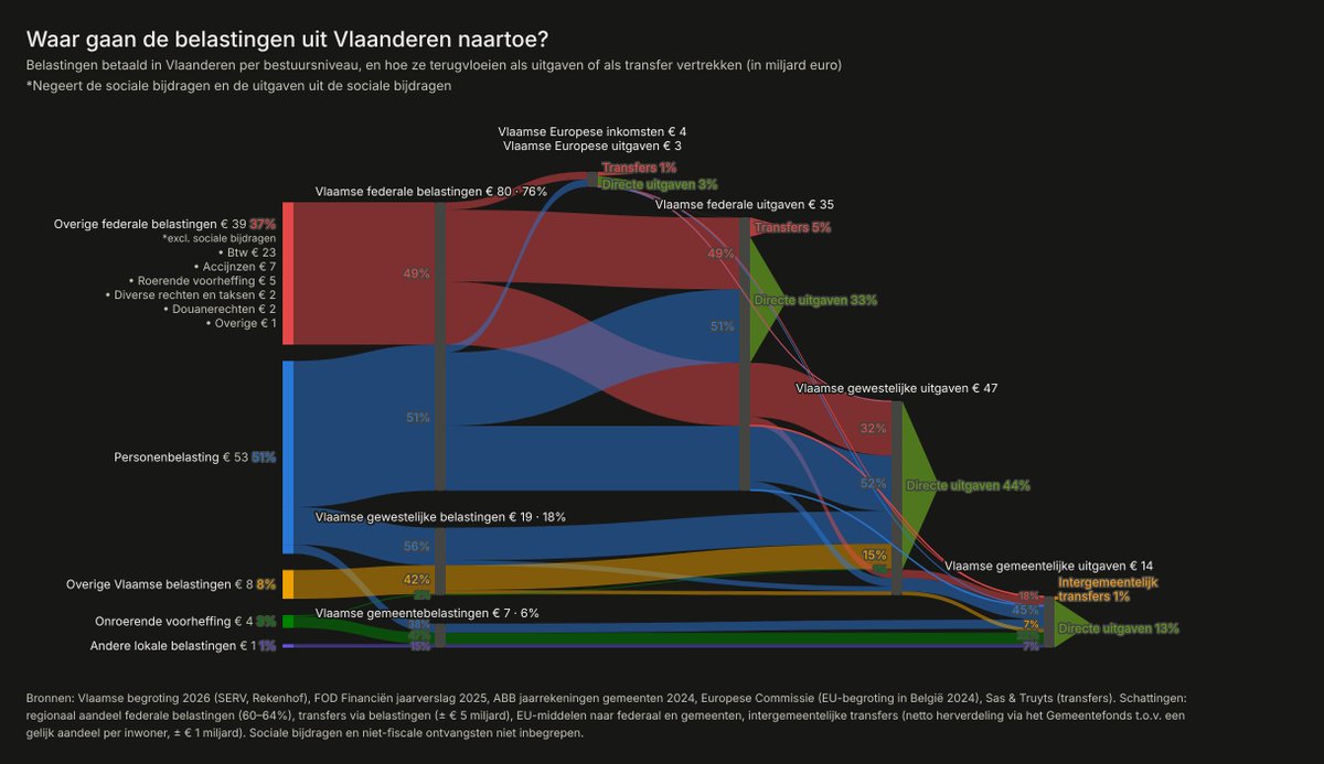 aboutgroundcom's tweet photo. Er is geen aanval op gemeenten. Belastingen kwamen al uit de gemeenten. Als er kosten van het gewest naar de gemeenten worden geschoven, dan worden er belastinginkomsten van de federale/gewestelijke belastingen en naar de onroerende voorheffing geschoven. Dat is een goeie zaak! https://t.co/mM77A2fFMr
