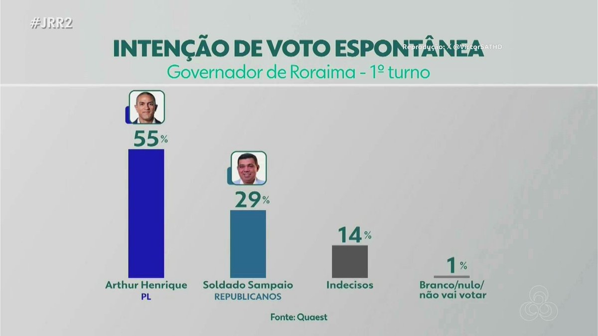 VictorSATHD's tweet photo. Digo e repito: não acredito em pesquisa, mas a lapada que o Sampaio vai levar nesse domingo, não tá escrito. Já os candidatos, que eu chamo de "turma dos 5%", vão sempre ser sempre minoria nos resultados.
Opinião do ADM
#JRR2 https://t.co/DGr7S9fUr1